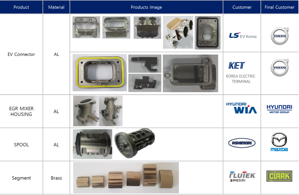 CASTMAN AL Products List